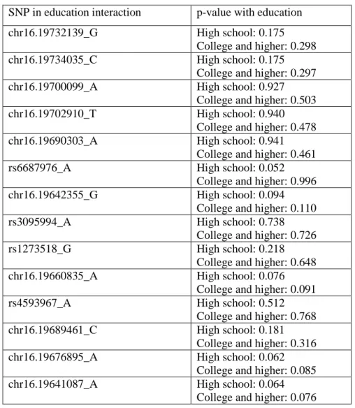 Table 11. SNPs examined for education interactions impacting diastolic blood pressure