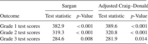 Table 3. Estimates for Angrist and Krueger (1991) data(N = 162, 487)