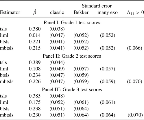 Table 1. Estimates for Chetty et al. (2011) data