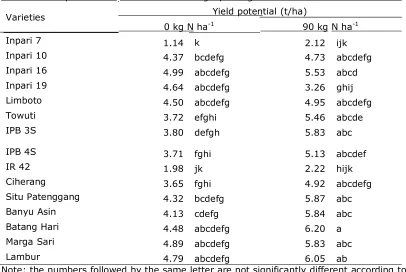 Table 1. Yield potential of several national-high-yielding rice varieties  