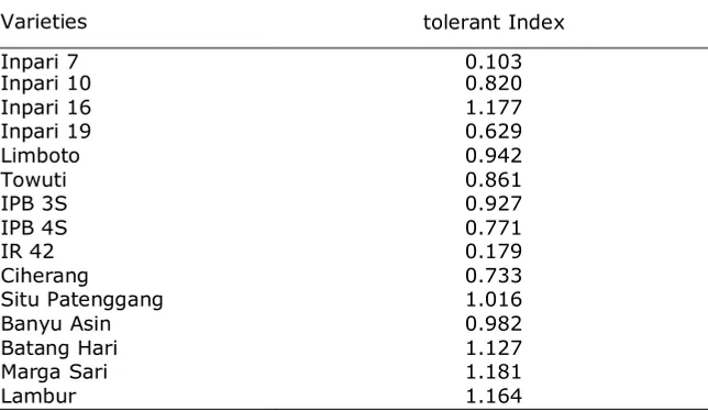Table 2. Tolerant indices of national rice varieties    