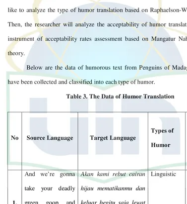Table 3. The Data of Humor Translation 