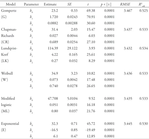 Table 3.  Parameter estimates, standard errors and related fit statistics for the six  nonlinear models tested for selecting the best base height-diameter model  for A