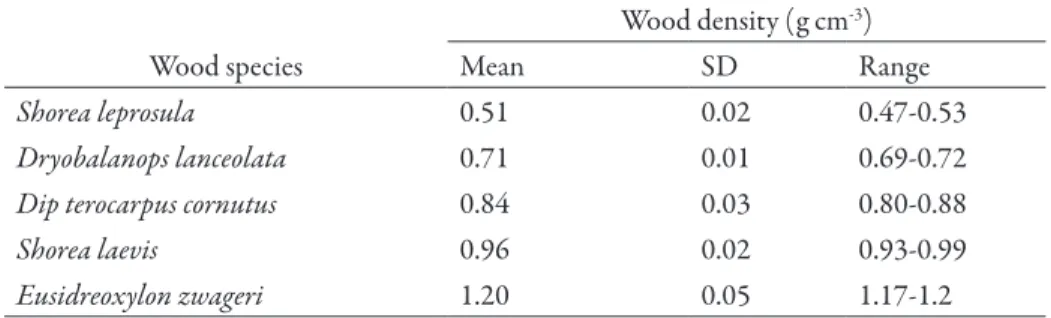 Table 1.  Variation in the density of five tropical wood species.