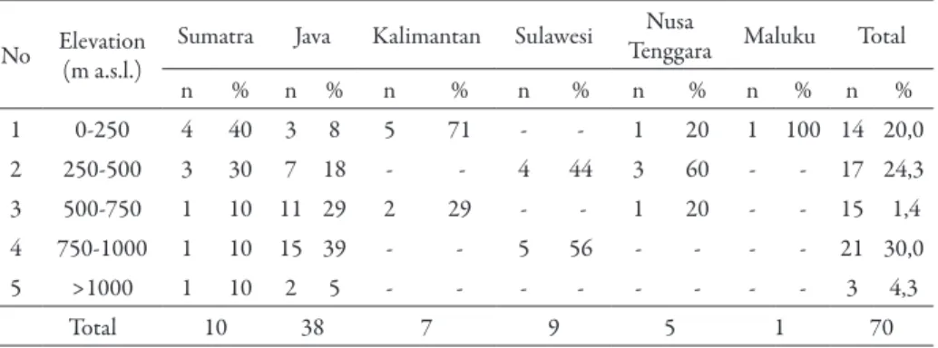 Table 2.  Number of H. multiflora Blume herbarium sheets according to level of  elevation 