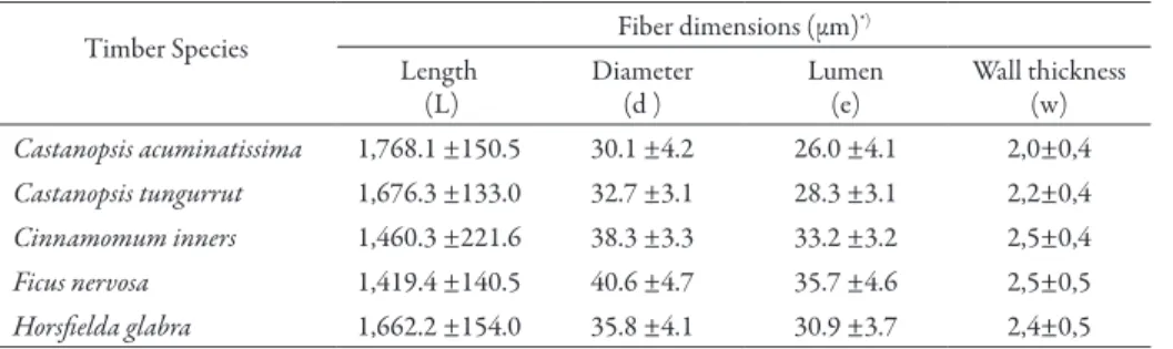 Table 2.  Average value of fiber wood dimension