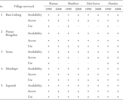 Table 2.  NTFP utilization by forest communities (results of interview from 65  households in the five villages surveyed)