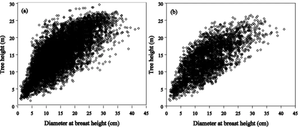 Figure 1. Scatter plots of tree height against diameter at breast height (dbh) of A. mangium  trees for the fitting (a) and the validation (b) data sets.