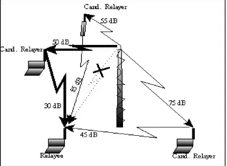 Figure 7. An illustration of relayer selection, using path-loss as the decision criterion, based on Smart Selection scheme