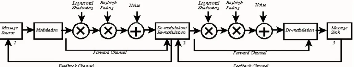 Figure 8. A block diagram of a relay path (in a real system) which is made up of two hops; the figure illustrates the importance of the link at 2 which governs the link quality at 3