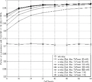 Figure 14. User Coverage v.s Cell Density (for 400x400 m cell size, Power Control, Smart Relayer Selection, Semi-Smart Channel Selection)