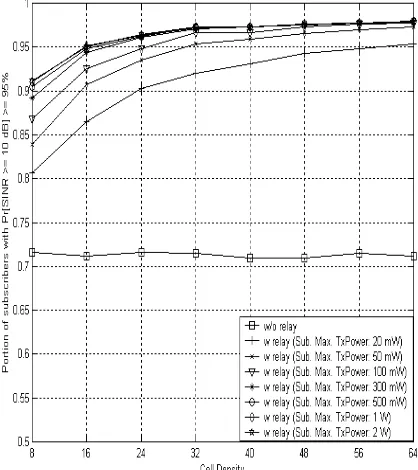 Figure 15. User Coverage v.s Cell Density (for 400x400 m cell size, Power Control, Random Relayer Selection, Semi-Smart Channel Selection)