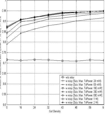 Figure 19. User Coverage  v.s Cell 