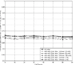 Figure 22. User Coverage v.s Cell Density (for 400x400 m cell size, Power Control, Smart Relayer Selection, Smart Channel Selection)