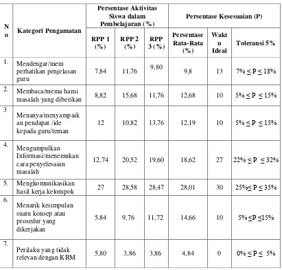 Tabel 2. Persentase Data Aktivitas Siswa 