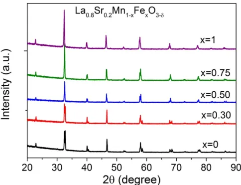 Figure 5-1. X-ray powder diffraction patterns of La 0.8 Sr 0.2 Mn 1-x Fe x O 3- δ  as-synthesized samples