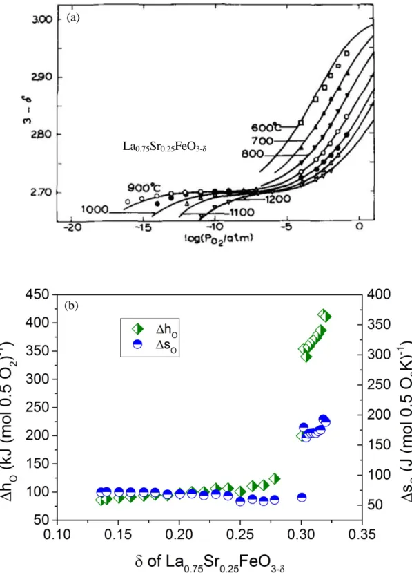 Figure 5-8.  (a) Oxygen non-stoichiometry  of  La 0.75 Sr 0.25 FeO 3-δ   in (3- δ)-vs-log ( p(O 2 )) plots from  reference [2] measured by thermogravimetric  analyzer