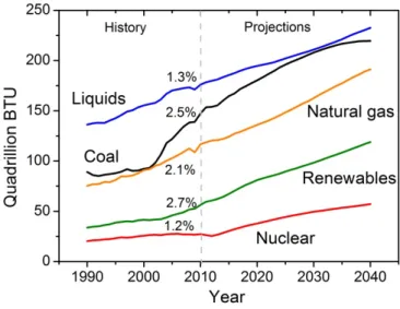 Figure 1-1 Current and projected world energy demand from 1990 to 2040 from ref. [1]. 