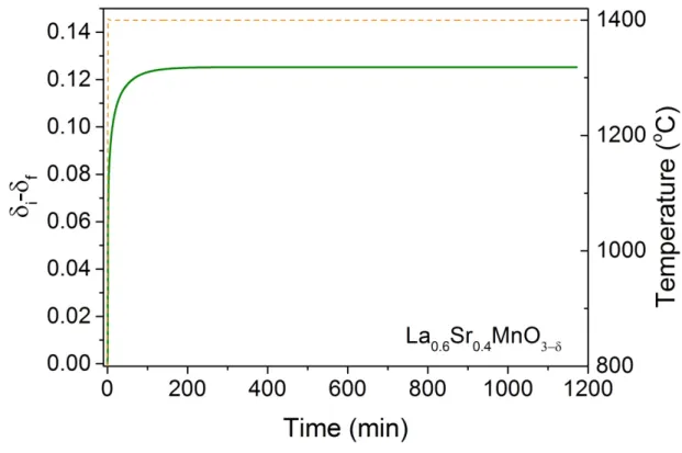 Figure  6-2.  Simulation of oxygen  non-stoichiometry  ( δ) evolution of La 0.6 Sr 0.4 MnO 3- δ   during  thermal reduction reaction at 1400  o C under a p(O 2 ) of 10 ppm