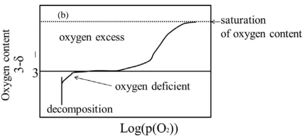 Figure 3-2. (a) Non-stoichiometry of La 0.9 Sr 0.1 MnO 3- δ  , (b) Schematic profile of oxygen content vs  log p(O 2 ) for La 1-x Sr x MnO 3-δ 