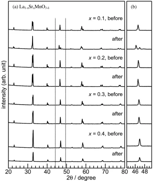 Figure 3-7. X-ray powder diffraction patterns of La 1-x Sr x MnO 3-δ  before and after thermochemical  cycling between 800-1400 °C: (a) wider range and (b) narrower range showing phase change from  rhombohedral ( 𝑅3 �𝑐 ) to orthorhombic (Pbnm) in La 0.9 Sr