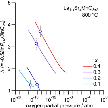 Figure 3-13.  Λ  plotted as function of oxygen partial pressure and Sr  content in La 1-x Sr x MnO 3- δ 