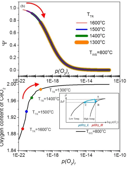 Figure  4-4.  Fixed water splitting  reaction  temperature (T WS ) reaction extent computed with the  redox properties of CeO 2 