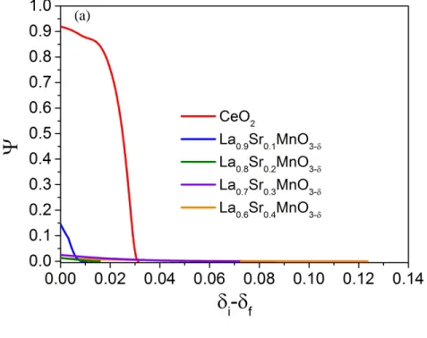 Figure 4-8. Comparisons of (a) reaction extent change with oxygen nonstoichiometry and (b) with 