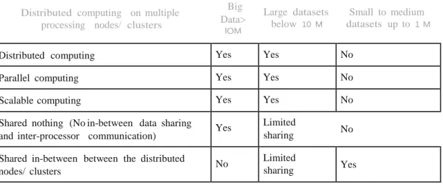 Table   1.2  Distributed computing  paradigms 