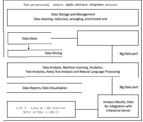 Figure  1.3   shows  resulting   data  pre-processing,   data  mining,  analysis, visualization  and  data  store