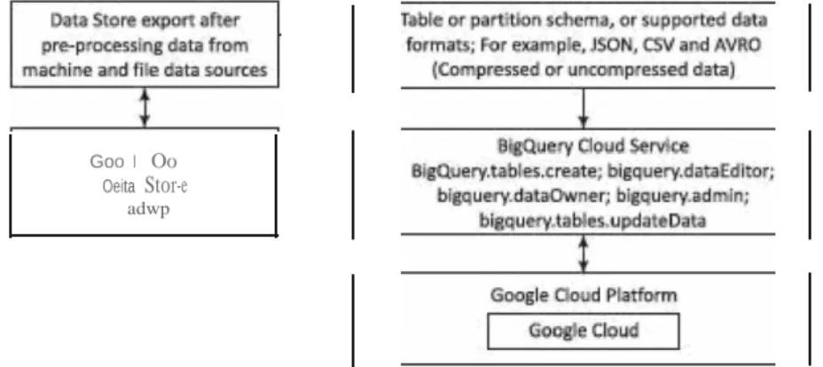 Figure  1.5  BigQuerycloud service at Googlecloud platform 