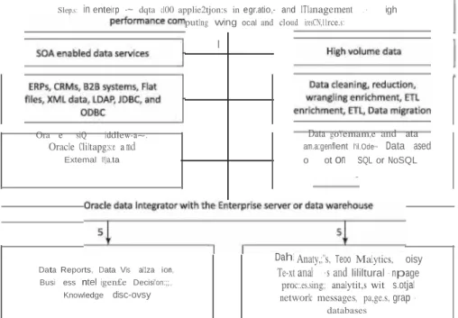Figure  1.6  Steps  1  to  5  in Enterprise  data integration  and management  with Big• 