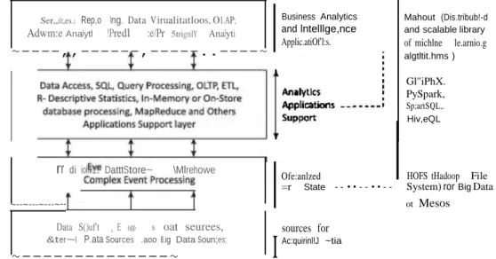 Figure   1.9  shows an overview of a reference  model for analytics  architecture.  The figure  also shows on the  right-hand   side the  Big  Data file systems, machine  learning  algorithms  and query languages and usage of the Hadoop ecosystem