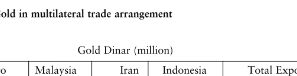Table  1 1 : Gold in multilateral trade arrangement