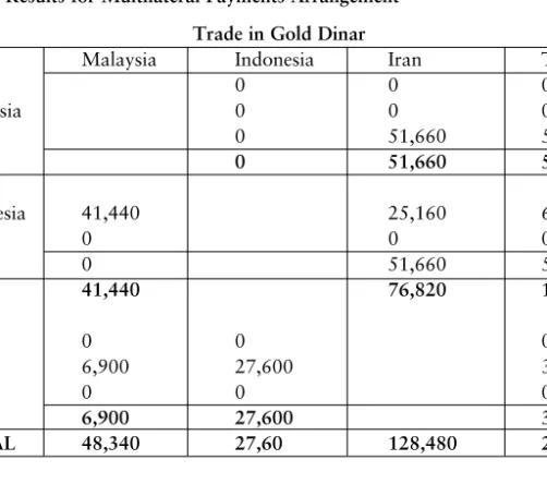 Table  3 3 : Results for Multilateral Payments Arrangement Trade in Gold Dinar