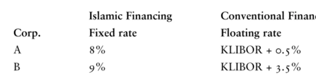 Figure  1 1 . .   An arbitrage example between the ‘Islamic’ fixed rate market and the conventional floating rate market