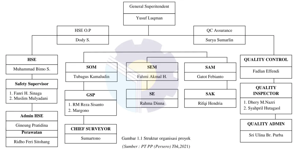 Gambar 1.1 Struktur organisasi proyek  ( Sumber : PT PP (Persero) Tbk,2021)