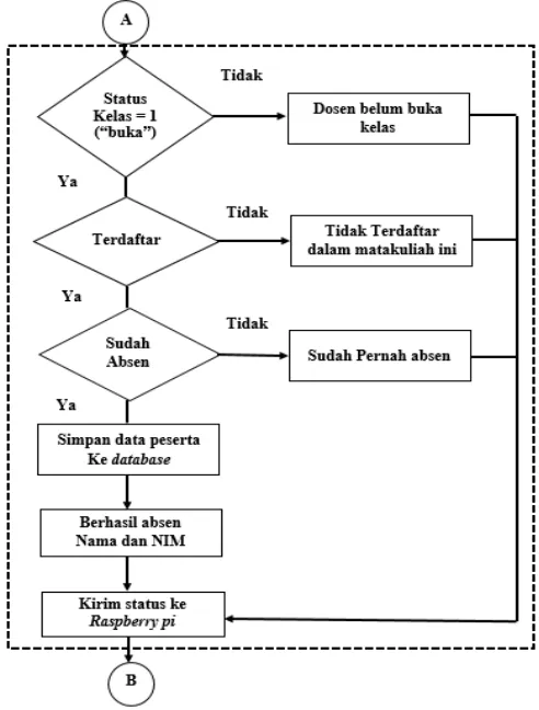 Gambar 11 Diagram alir prinsip kerja pada perangkat absensi saat menerima respon dari database e-absensi 
