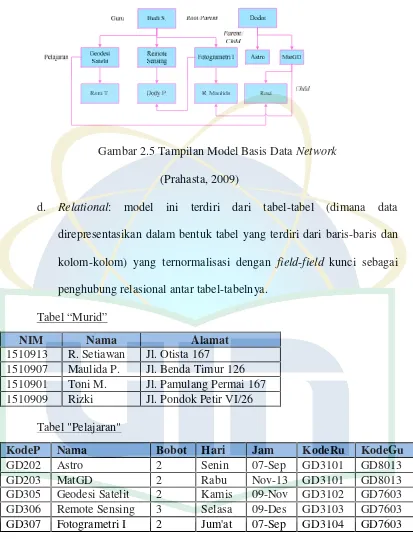 Gambar 2.5 Tampilan Model Basis Data Network