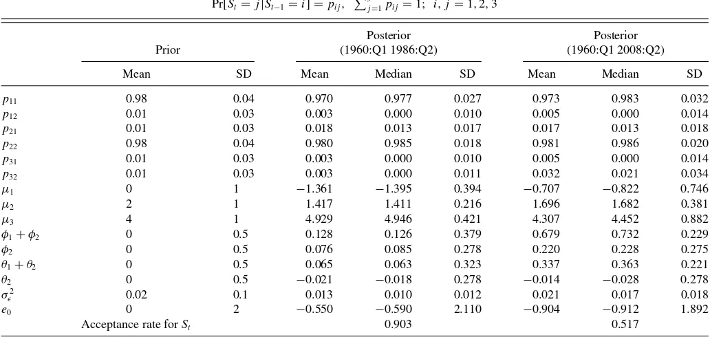 Table 2. Posterior moment: ARMA(2,2) model with Markov-switching mean (proposed model)