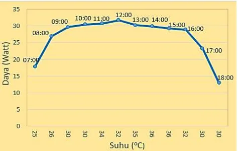 Gambar 18 Grafik perbandingan intensitas matahari daya 