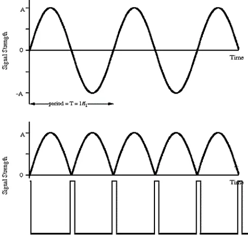 Gambar 3 Output zero crossing detector 