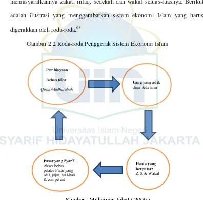 Gambar 2.2 Roda-roda Penggerak Sistem Ekonomi Islam 