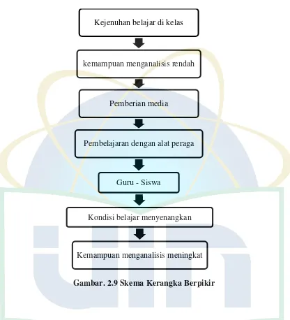 Gambar. 2.9 Skema Kerangka Berpikir 