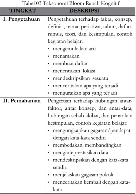 Tabel 03 Taksonomi Bloom Ranah Kognitif 