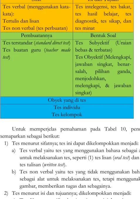 Tabel 10. Bentuk-bentuk Tes 