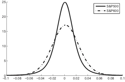 Figure 1. Estimated return densities, small cap versus large cap.