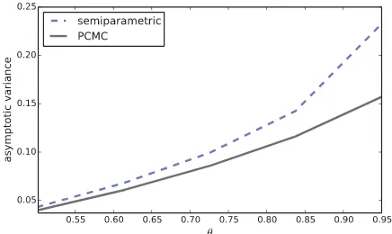 Figure 2. Asymptotic variances in the AR(1) model.