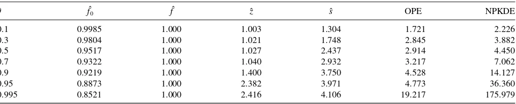 Table 2. Relative MISE values for the AR(1) model