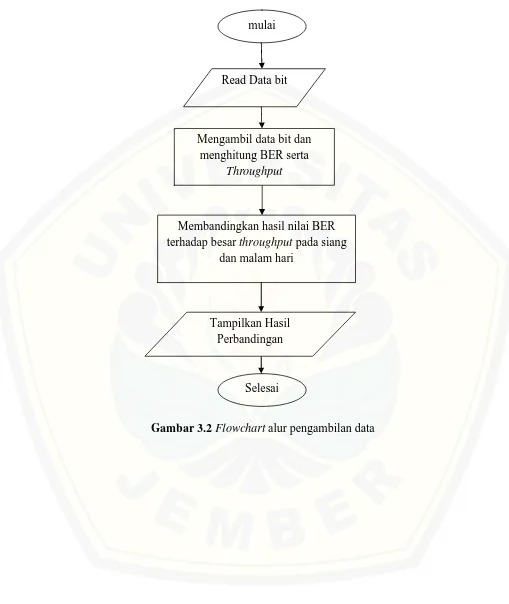 Gambar 3.2 Flowchart alur pengambilan data 